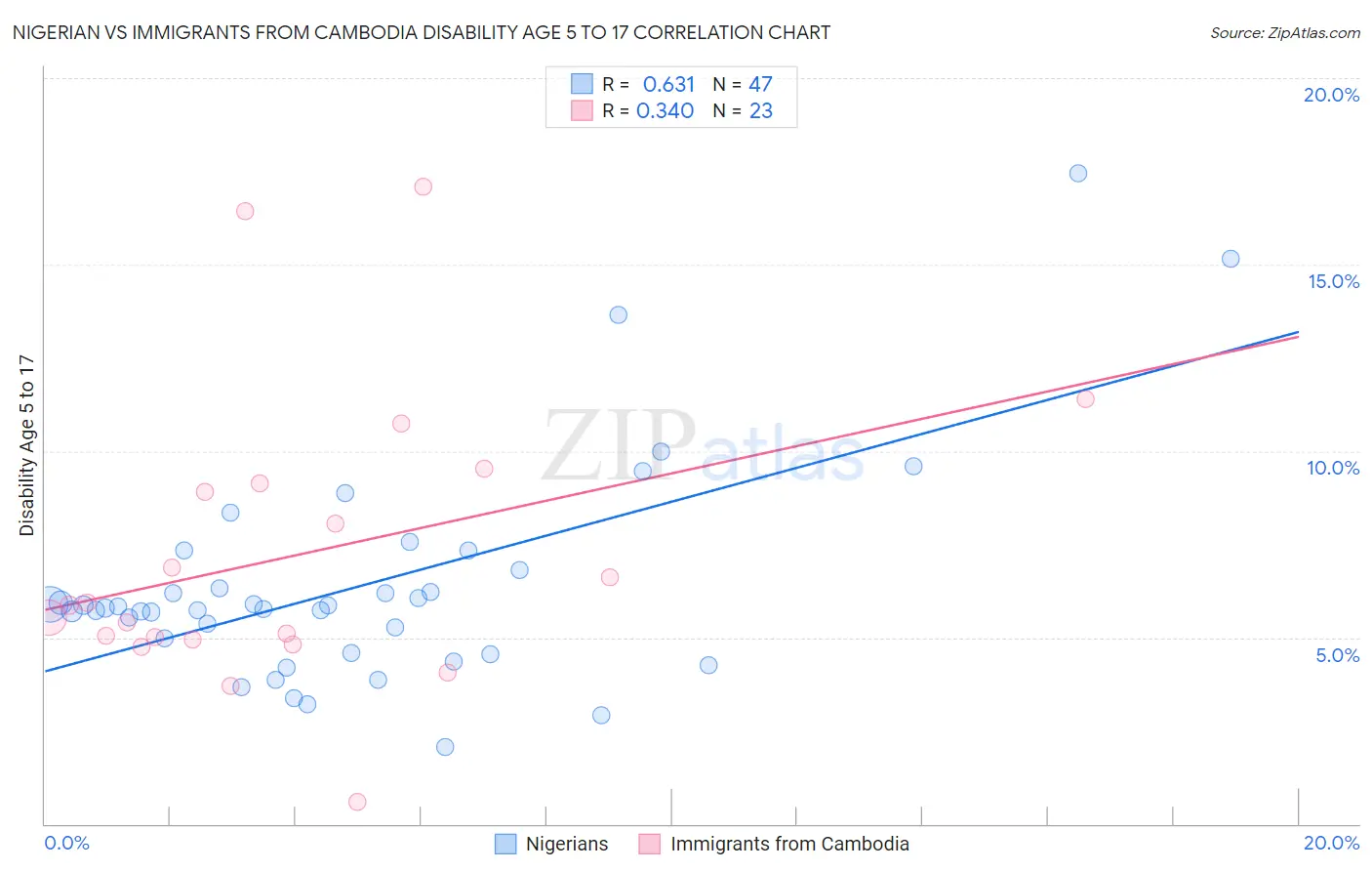 Nigerian vs Immigrants from Cambodia Disability Age 5 to 17