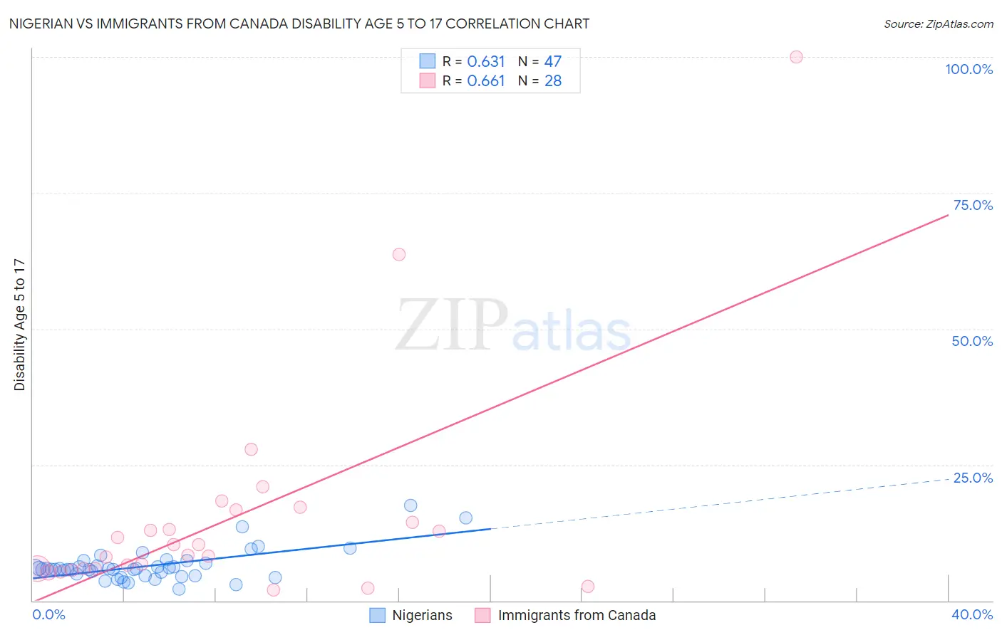 Nigerian vs Immigrants from Canada Disability Age 5 to 17