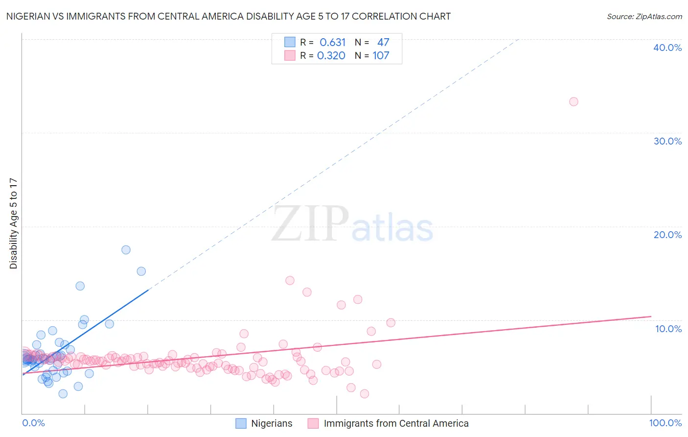 Nigerian vs Immigrants from Central America Disability Age 5 to 17