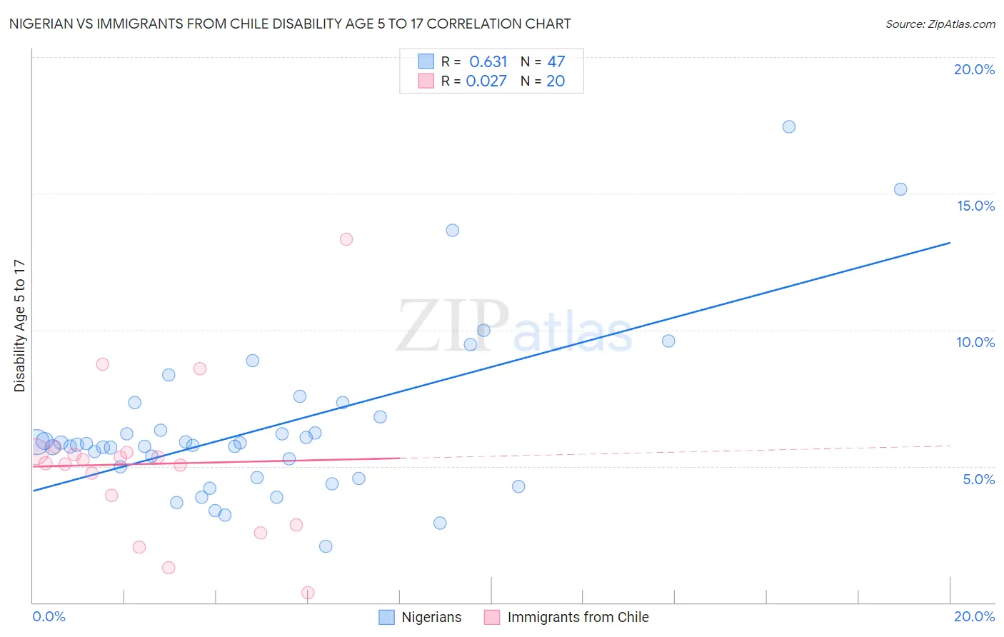 Nigerian vs Immigrants from Chile Disability Age 5 to 17