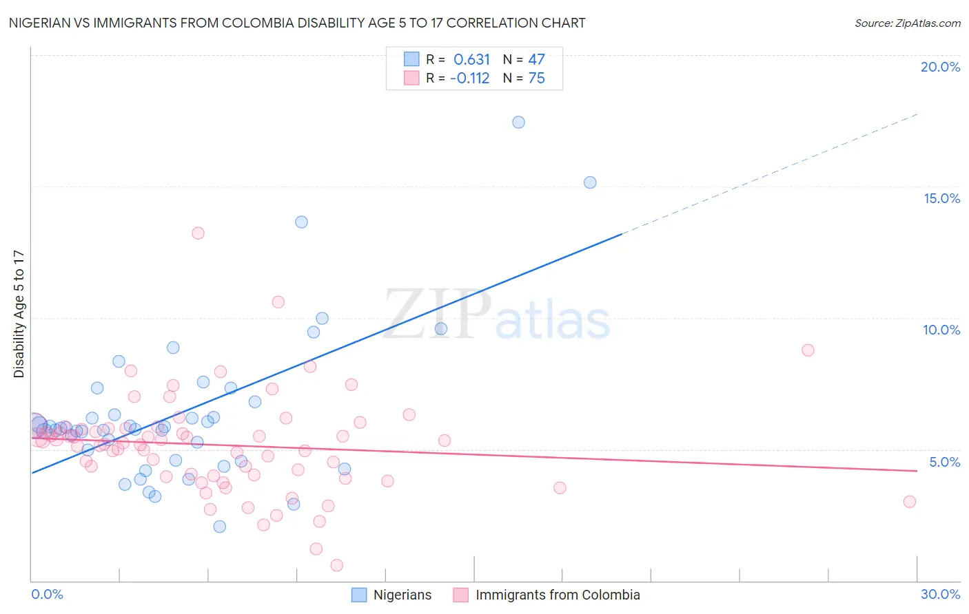 Nigerian vs Immigrants from Colombia Disability Age 5 to 17