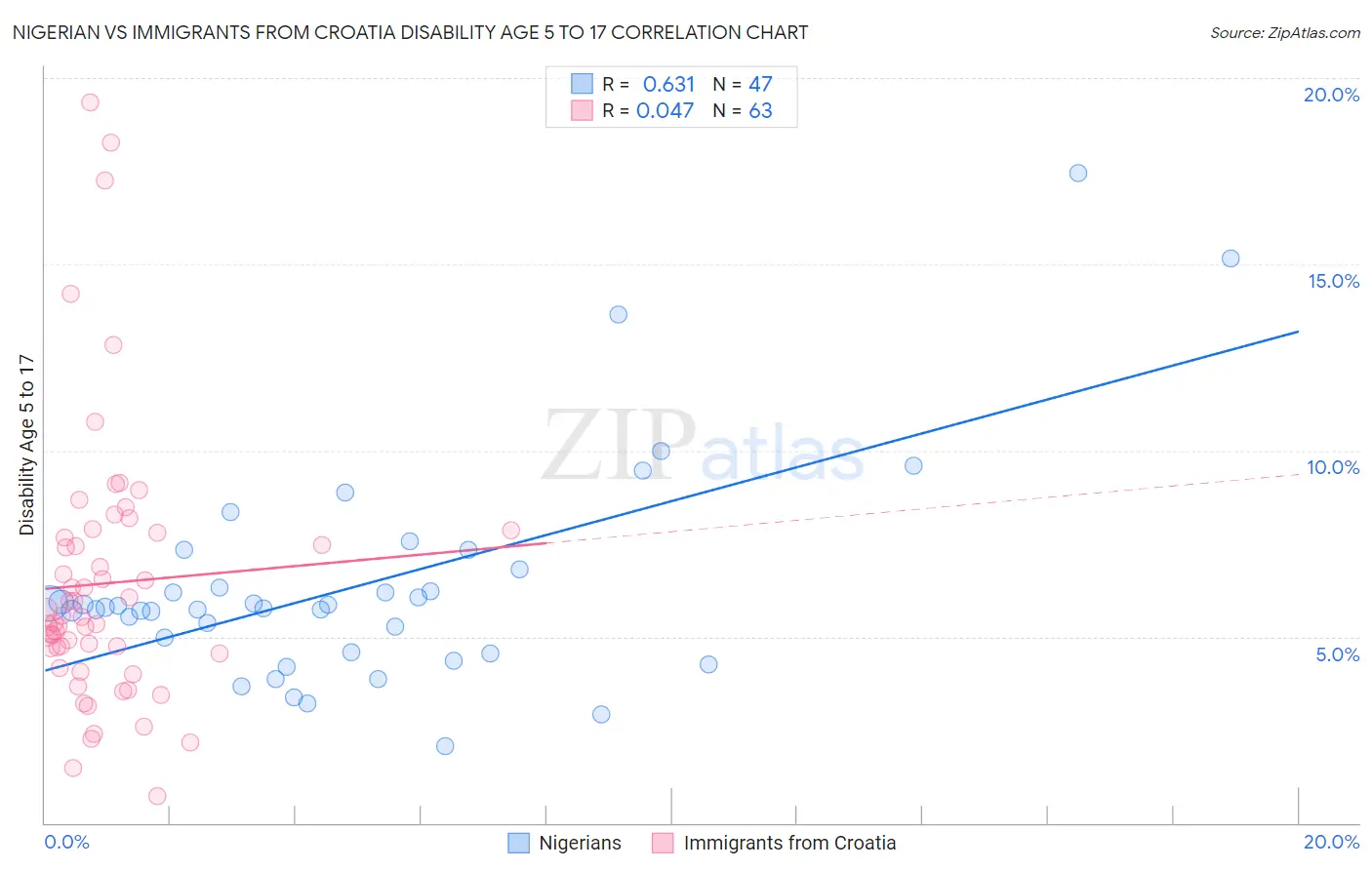 Nigerian vs Immigrants from Croatia Disability Age 5 to 17