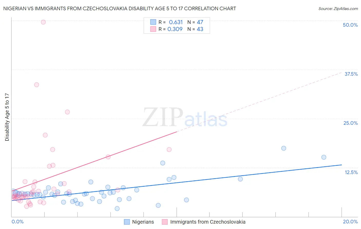 Nigerian vs Immigrants from Czechoslovakia Disability Age 5 to 17