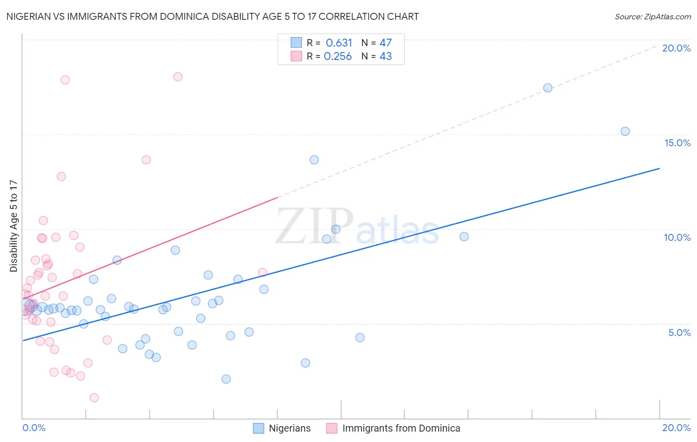Nigerian vs Immigrants from Dominica Disability Age 5 to 17