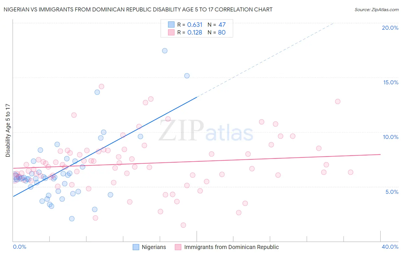 Nigerian vs Immigrants from Dominican Republic Disability Age 5 to 17