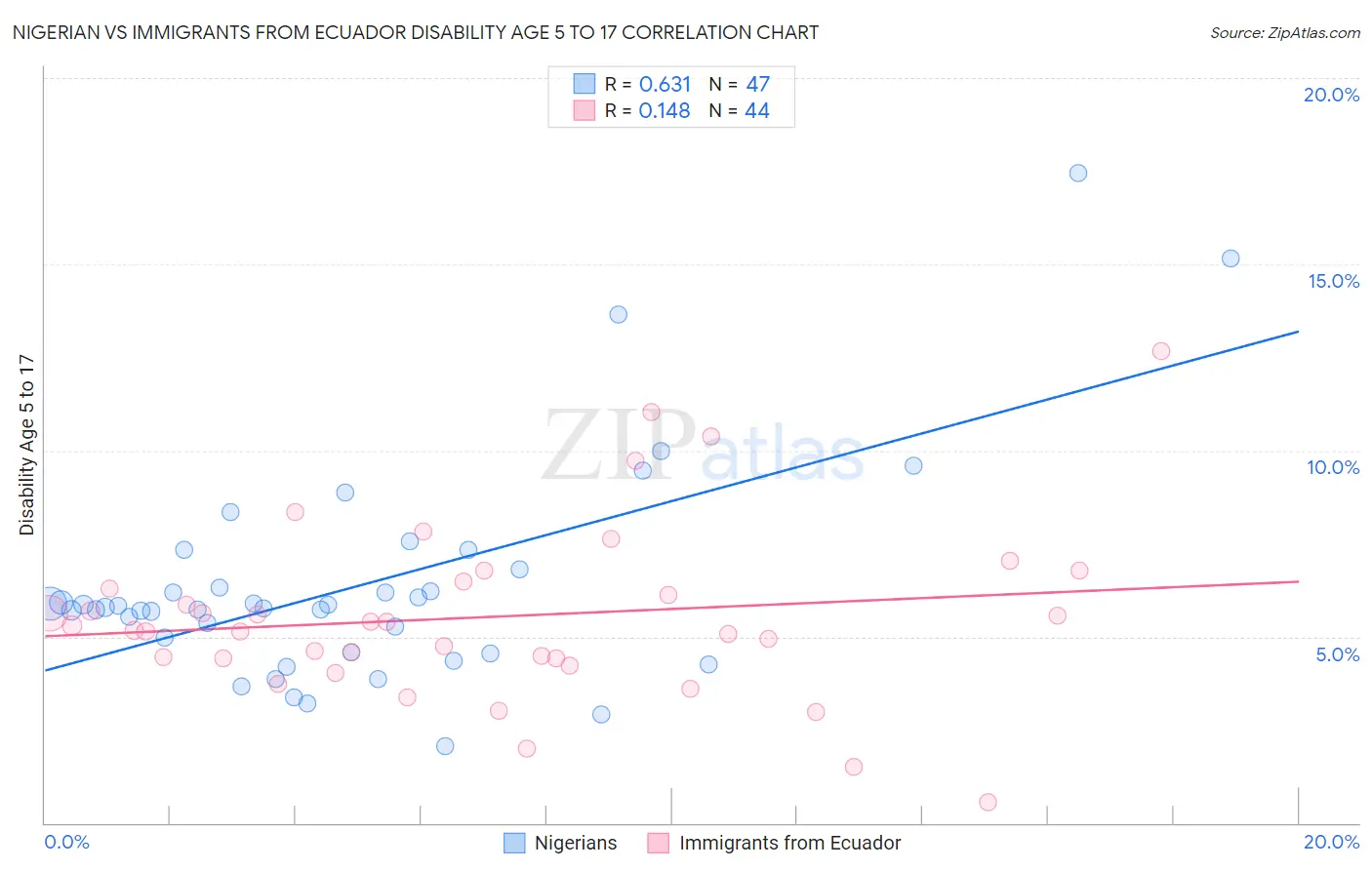 Nigerian vs Immigrants from Ecuador Disability Age 5 to 17