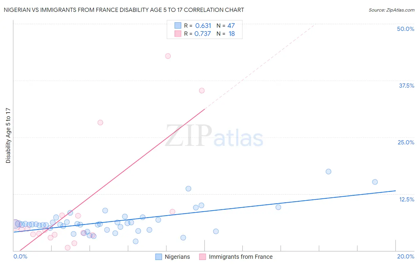 Nigerian vs Immigrants from France Disability Age 5 to 17