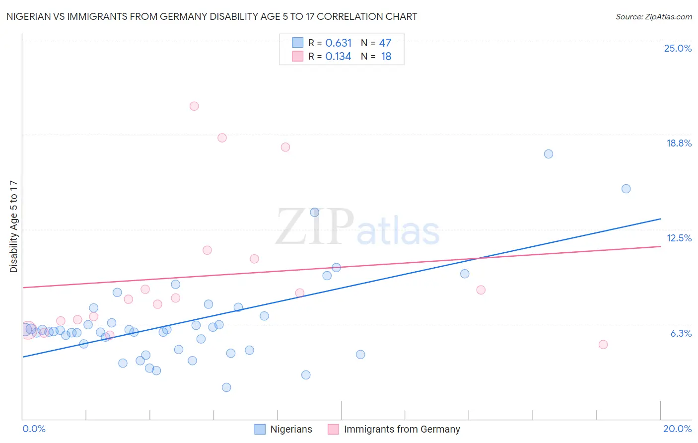 Nigerian vs Immigrants from Germany Disability Age 5 to 17