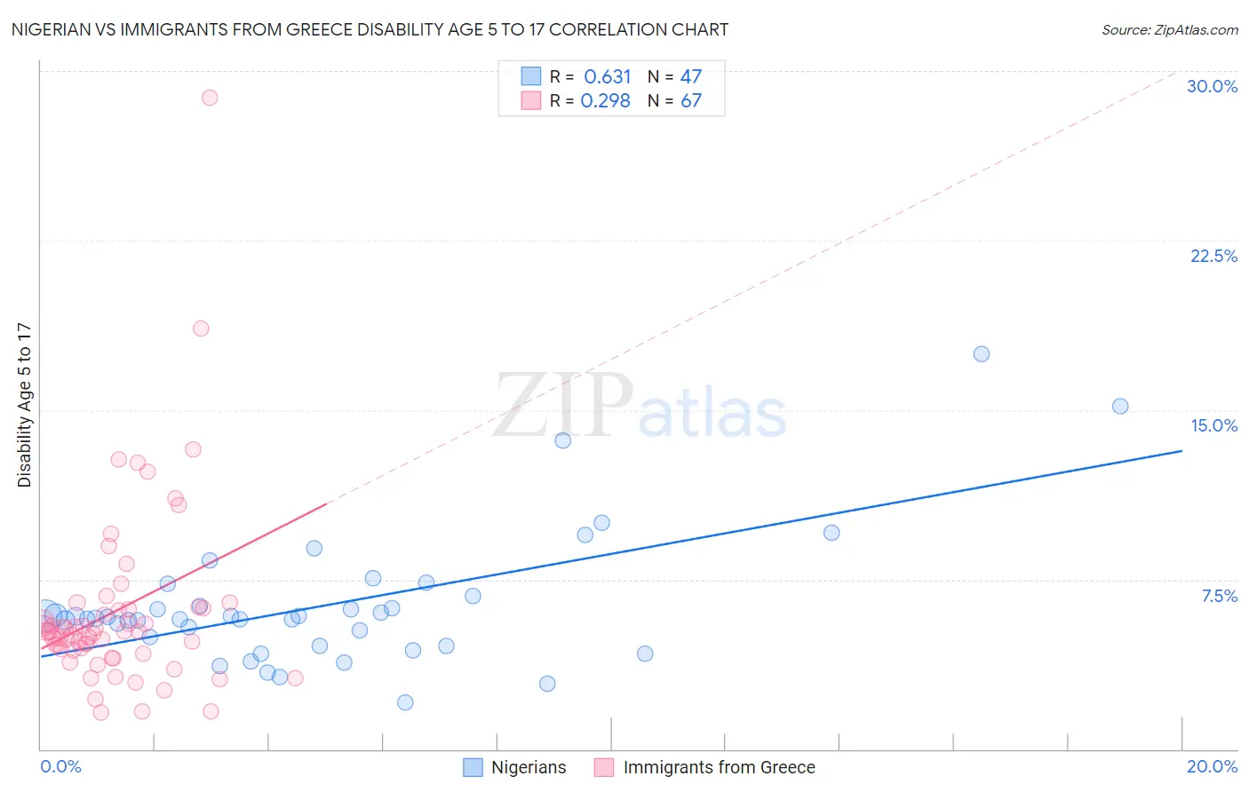 Nigerian vs Immigrants from Greece Disability Age 5 to 17