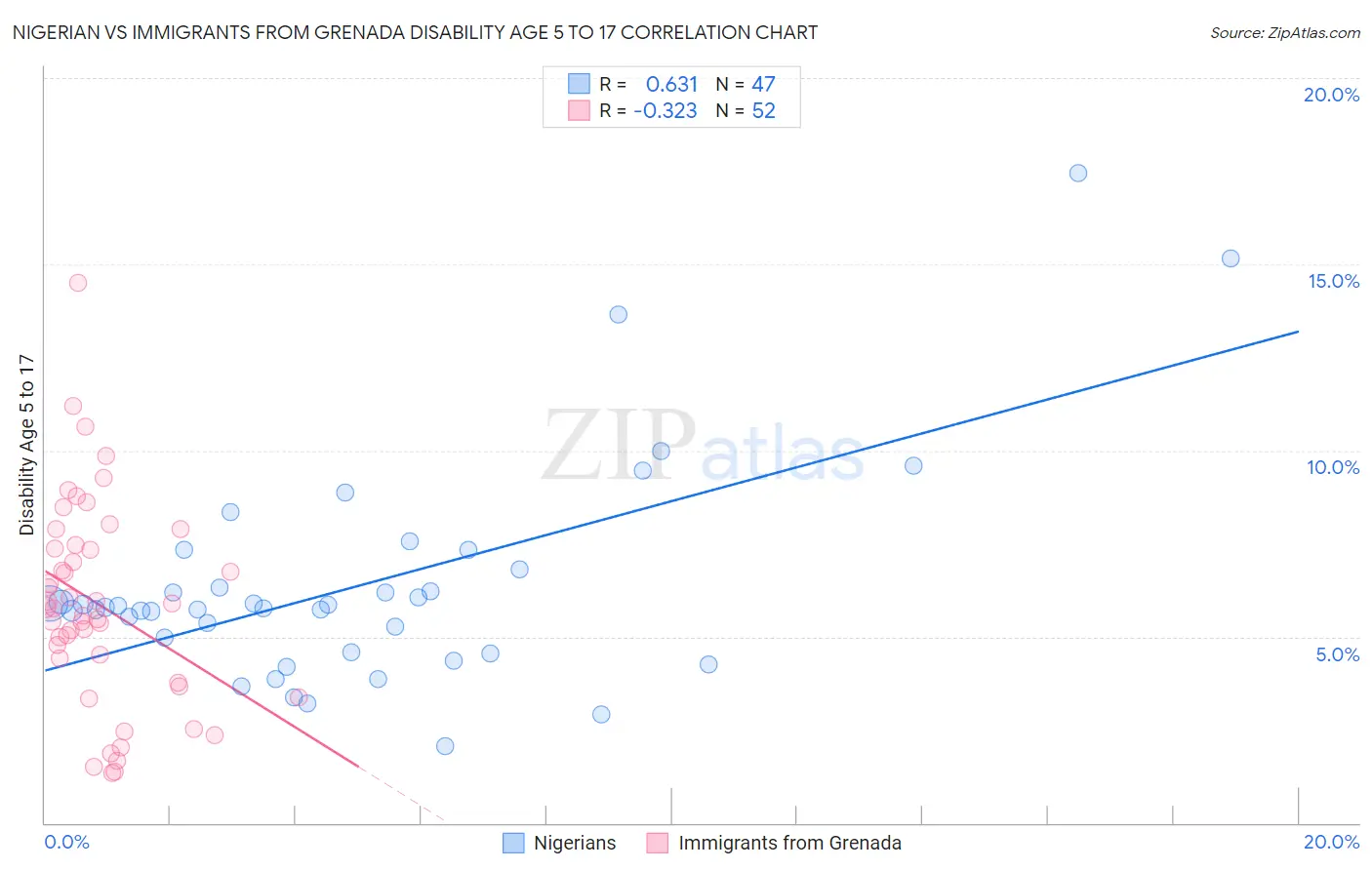 Nigerian vs Immigrants from Grenada Disability Age 5 to 17