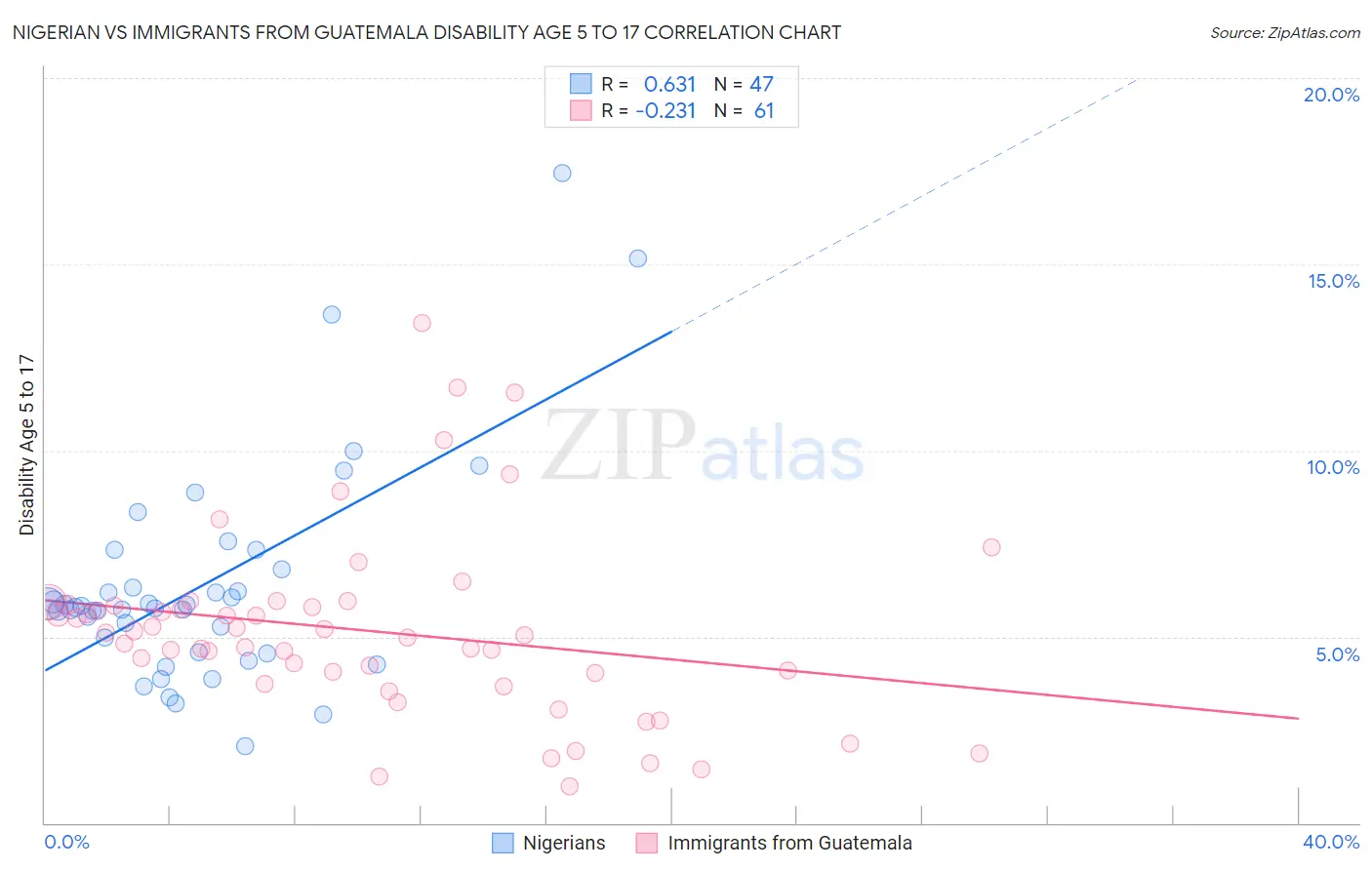 Nigerian vs Immigrants from Guatemala Disability Age 5 to 17