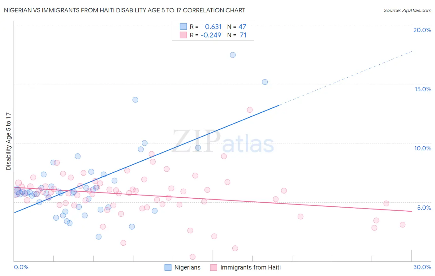 Nigerian vs Immigrants from Haiti Disability Age 5 to 17