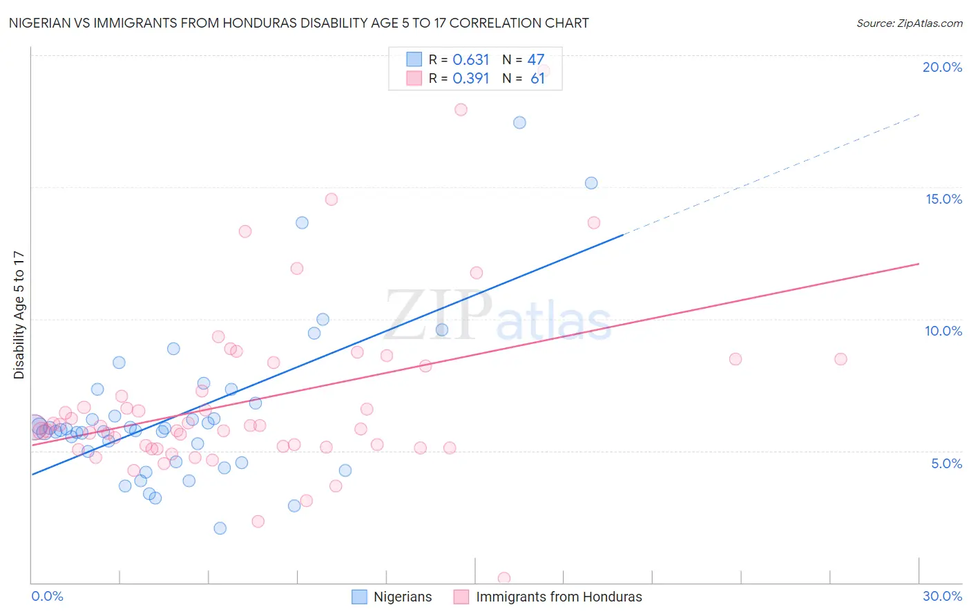 Nigerian vs Immigrants from Honduras Disability Age 5 to 17