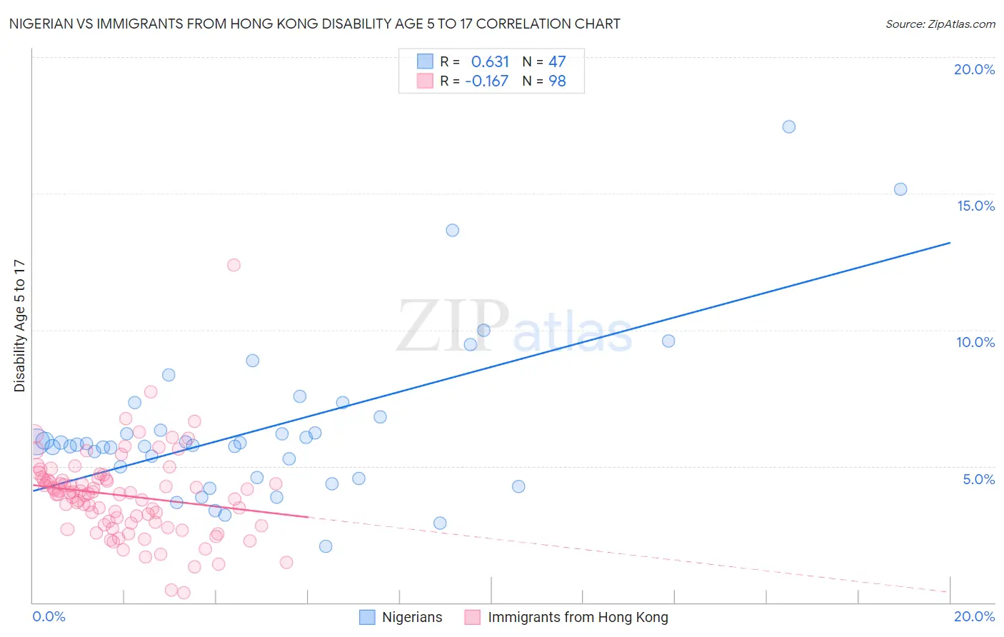 Nigerian vs Immigrants from Hong Kong Disability Age 5 to 17