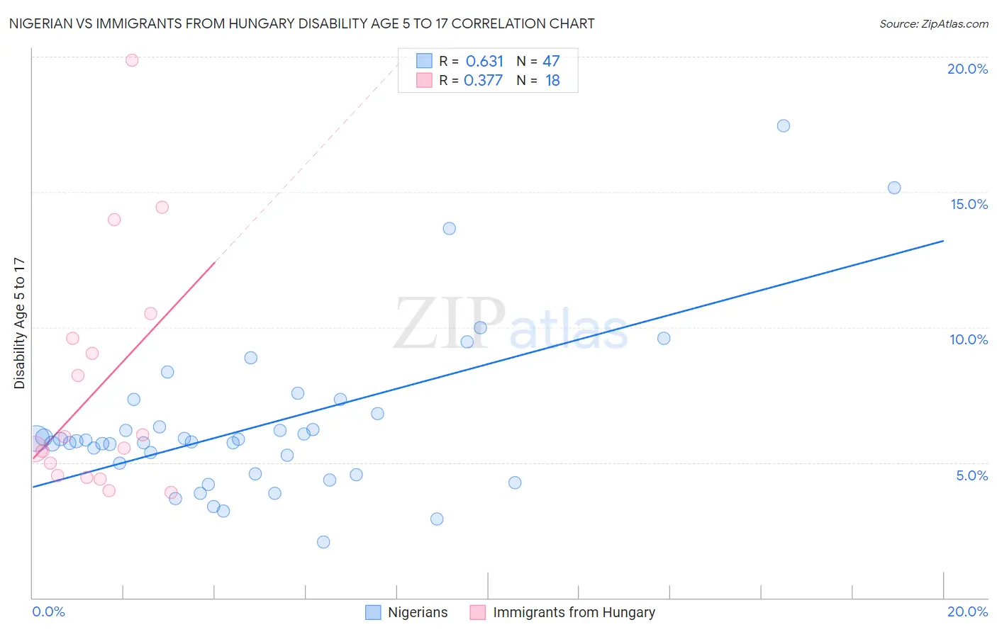 Nigerian vs Immigrants from Hungary Disability Age 5 to 17