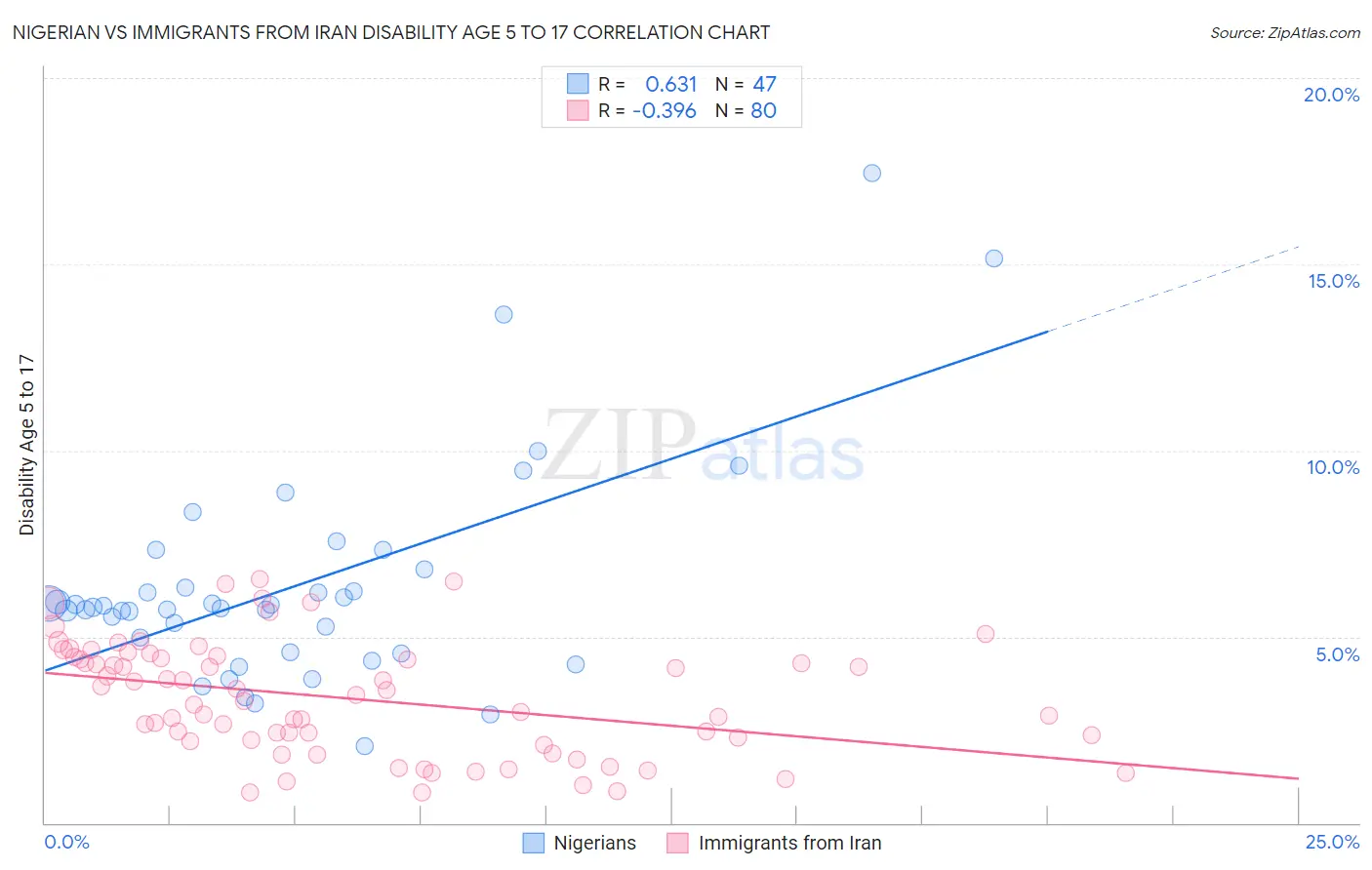 Nigerian vs Immigrants from Iran Disability Age 5 to 17