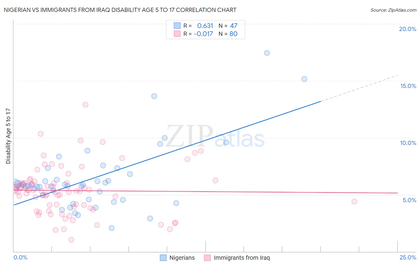 Nigerian vs Immigrants from Iraq Disability Age 5 to 17