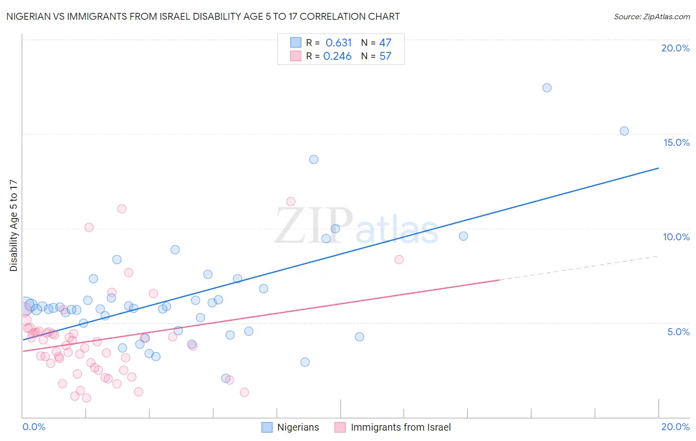 Nigerian vs Immigrants from Israel Disability Age 5 to 17