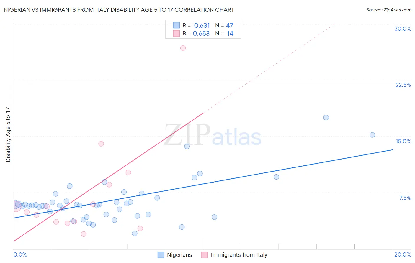 Nigerian vs Immigrants from Italy Disability Age 5 to 17