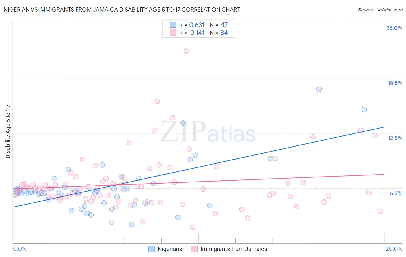 Nigerian vs Immigrants from Jamaica Disability Age 5 to 17