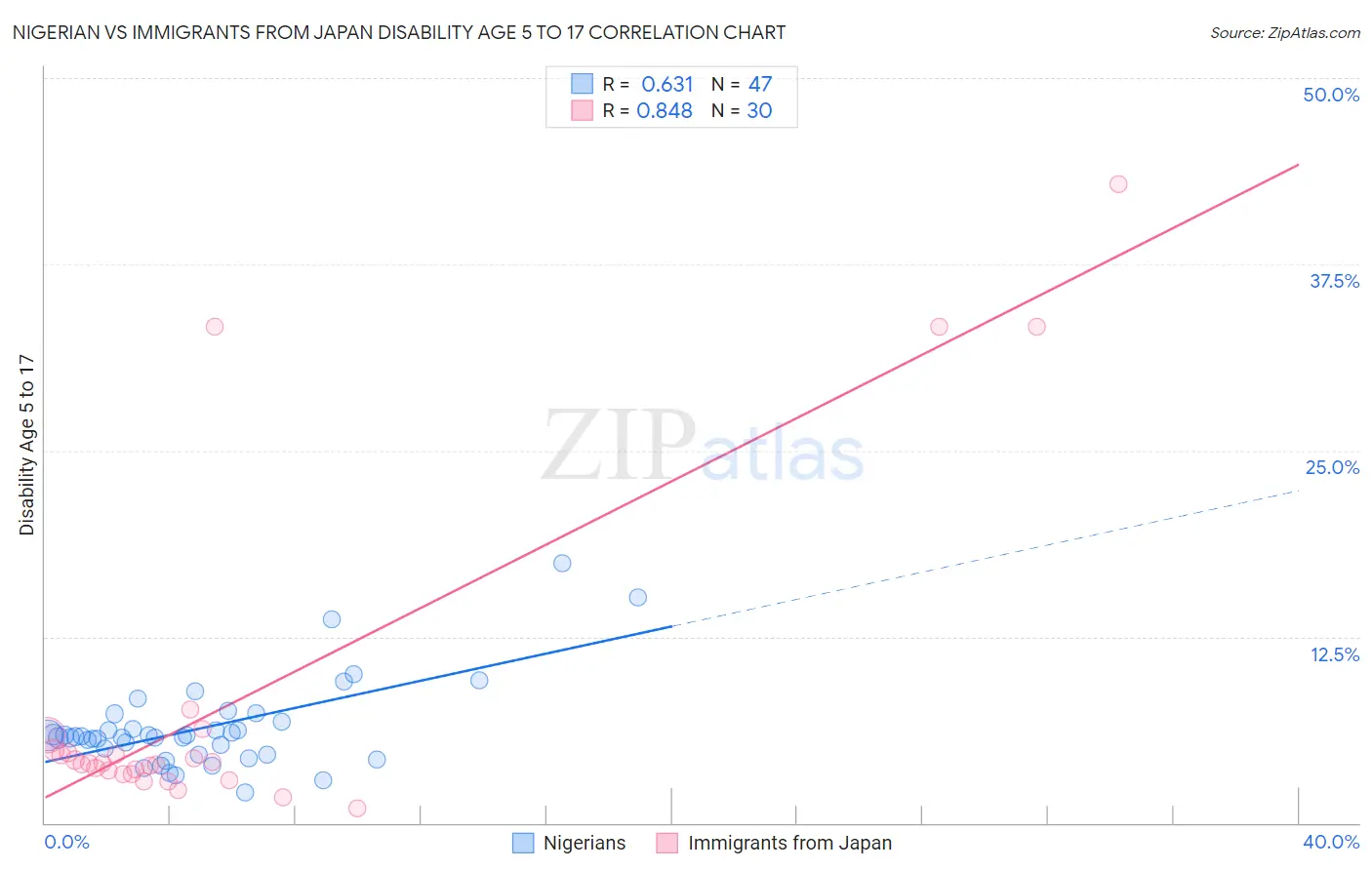 Nigerian vs Immigrants from Japan Disability Age 5 to 17