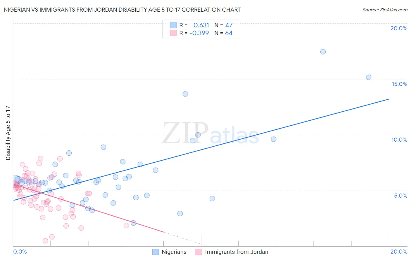 Nigerian vs Immigrants from Jordan Disability Age 5 to 17