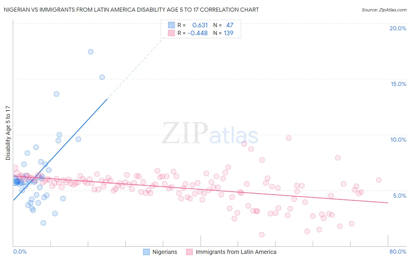 Nigerian vs Immigrants from Latin America Disability Age 5 to 17