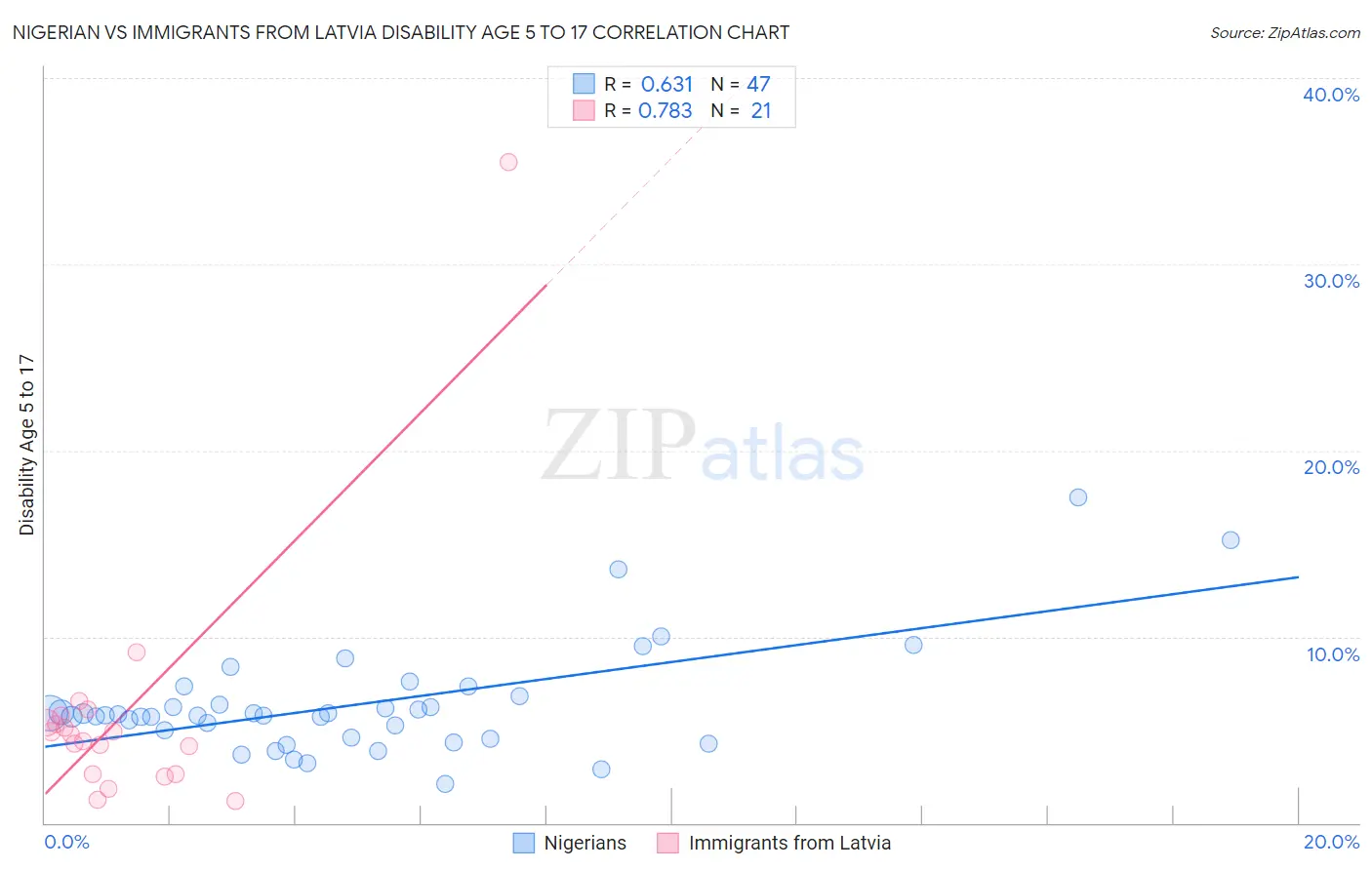 Nigerian vs Immigrants from Latvia Disability Age 5 to 17