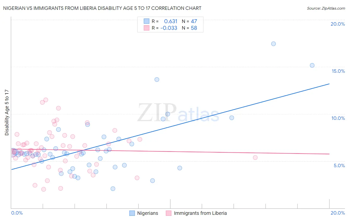 Nigerian vs Immigrants from Liberia Disability Age 5 to 17