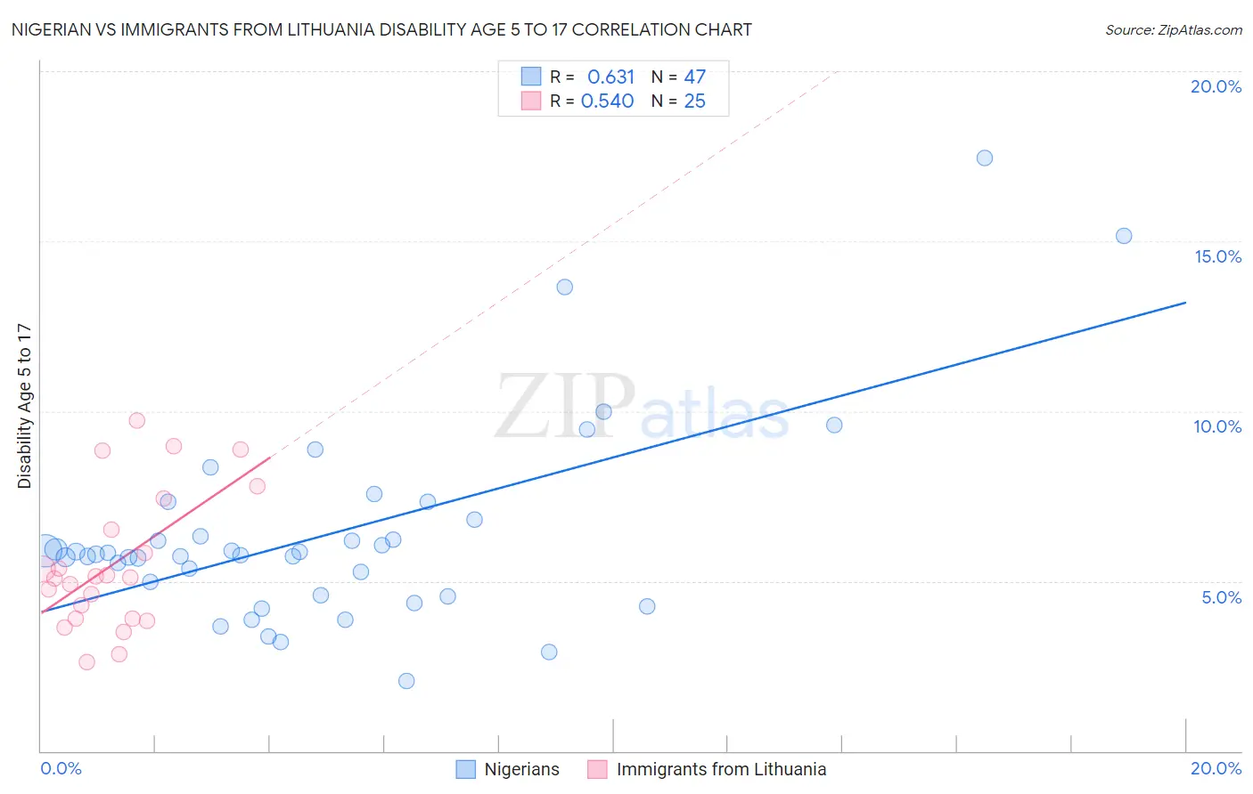 Nigerian vs Immigrants from Lithuania Disability Age 5 to 17