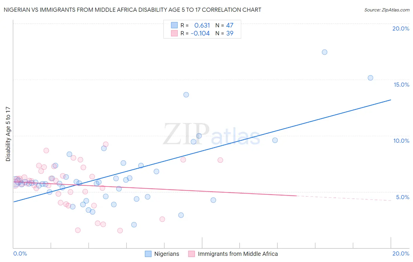 Nigerian vs Immigrants from Middle Africa Disability Age 5 to 17