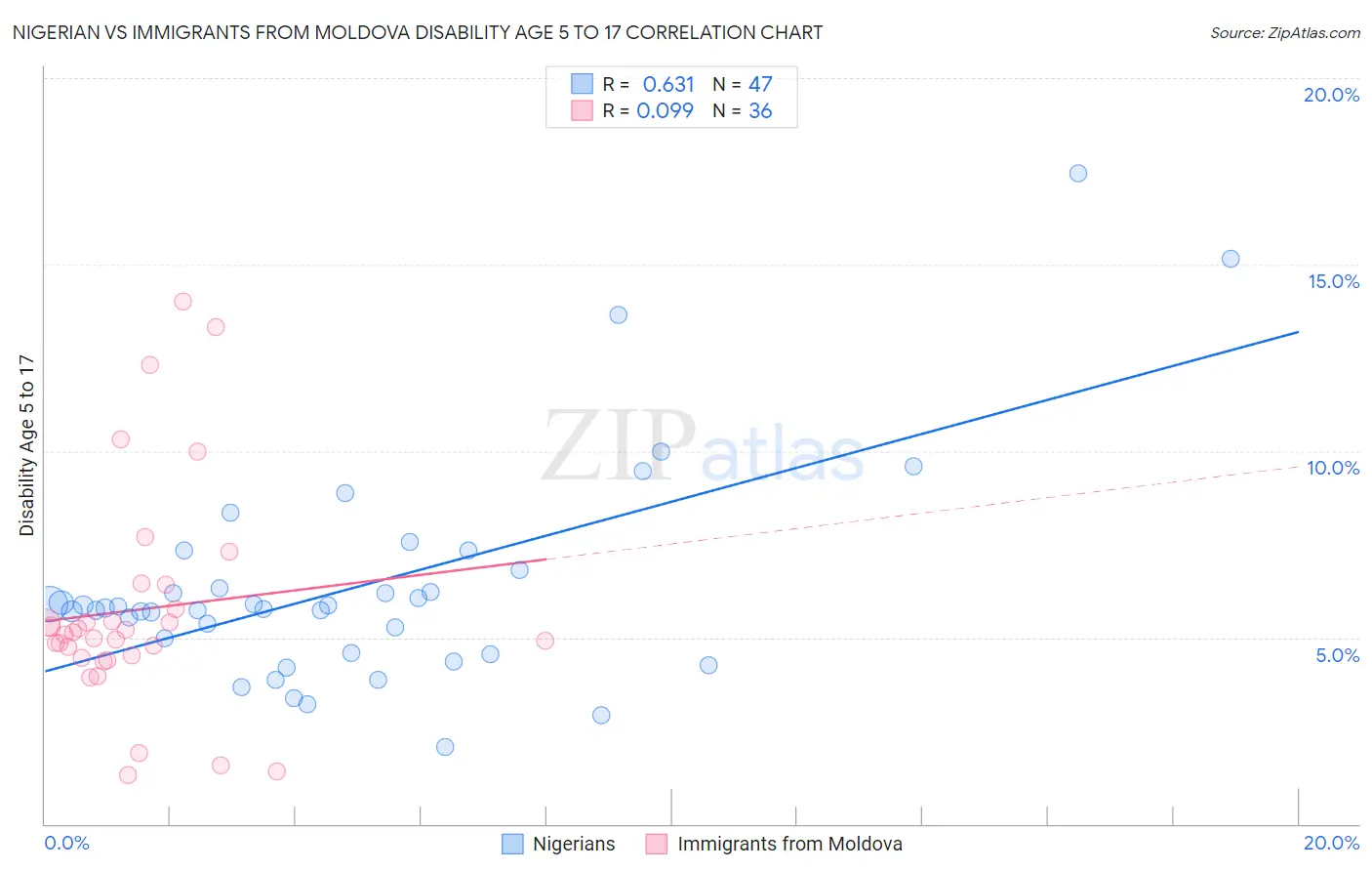Nigerian vs Immigrants from Moldova Disability Age 5 to 17