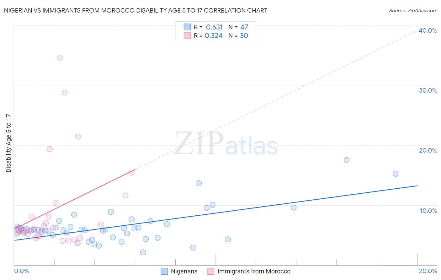 Nigerian vs Immigrants from Morocco Disability Age 5 to 17