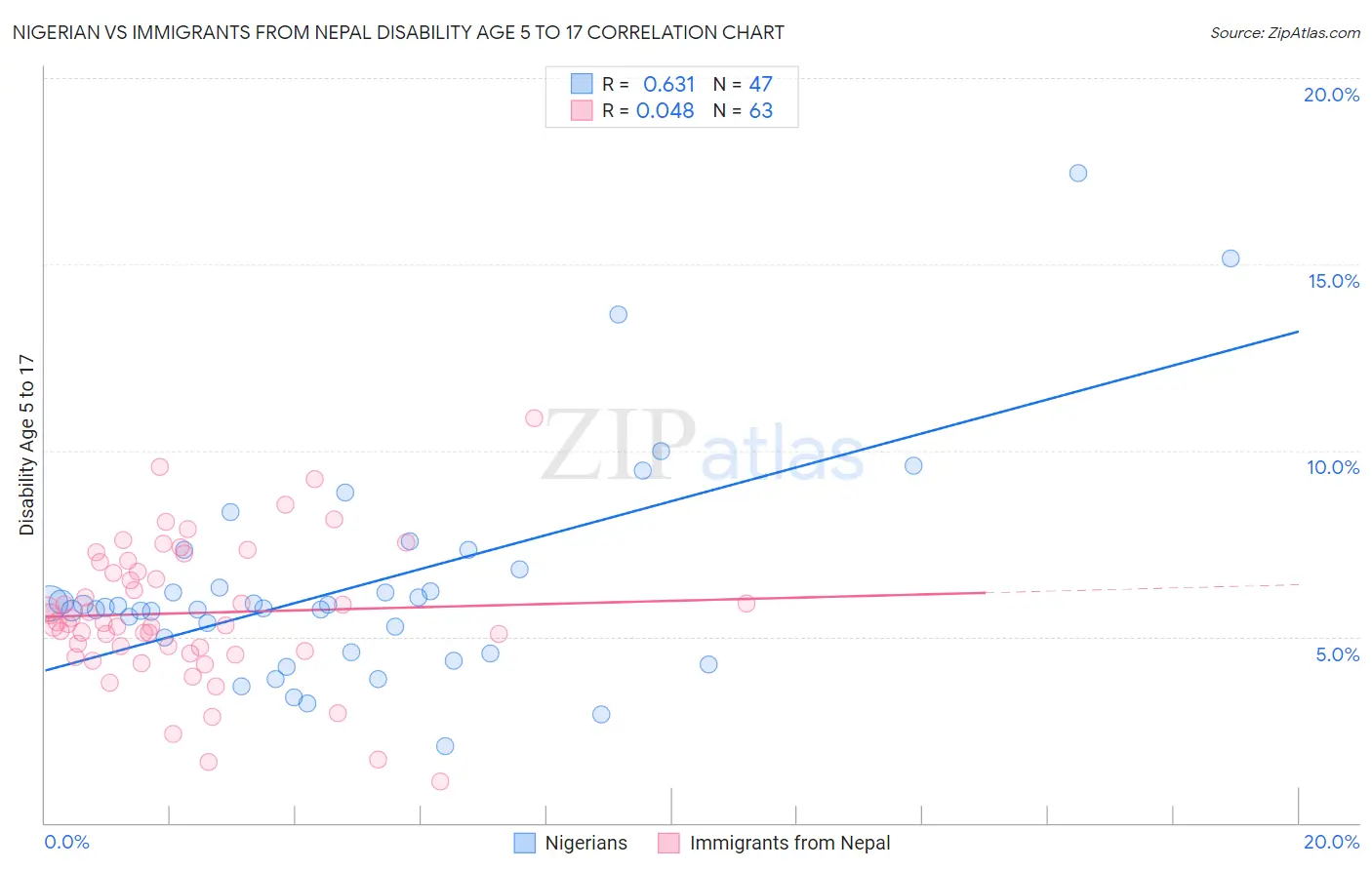 Nigerian vs Immigrants from Nepal Disability Age 5 to 17