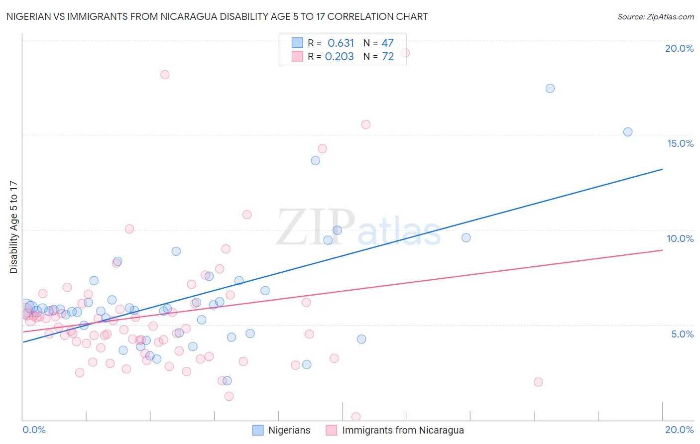 Nigerian vs Immigrants from Nicaragua Disability Age 5 to 17