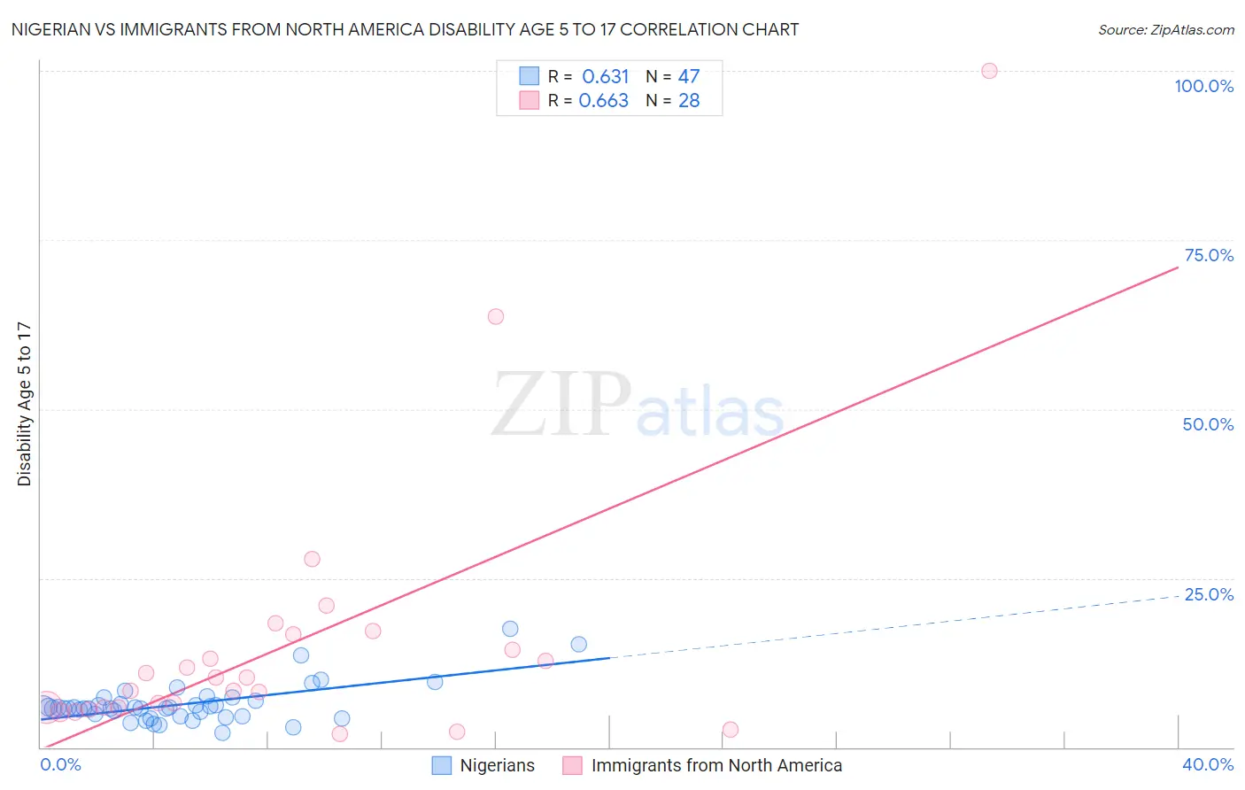 Nigerian vs Immigrants from North America Disability Age 5 to 17