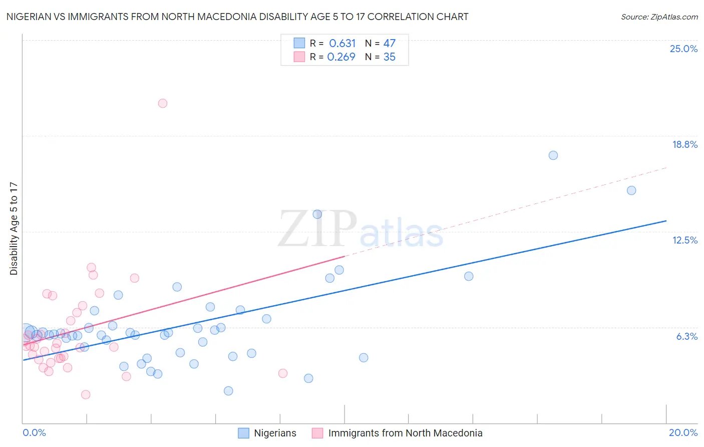 Nigerian vs Immigrants from North Macedonia Disability Age 5 to 17