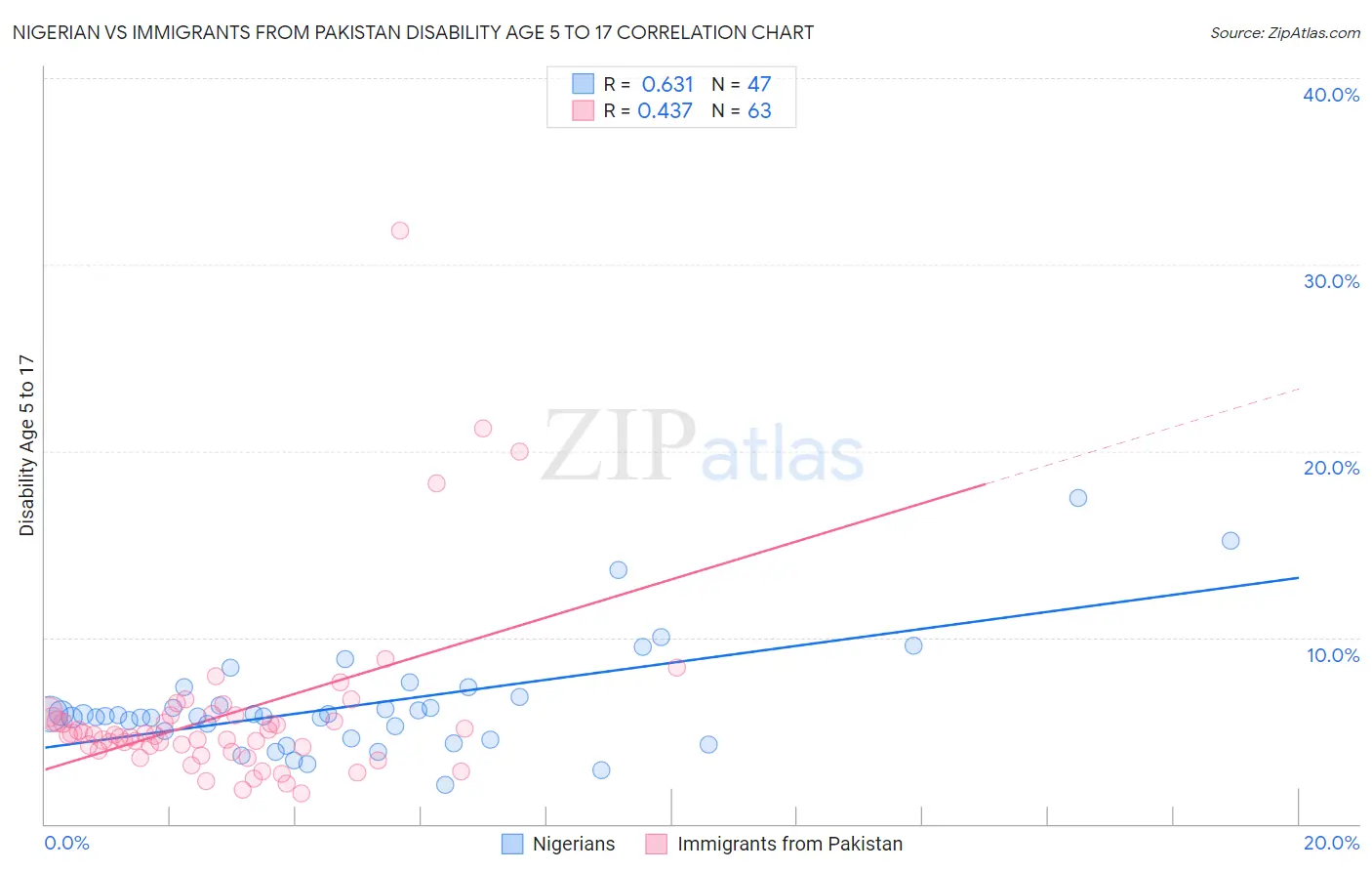 Nigerian vs Immigrants from Pakistan Disability Age 5 to 17