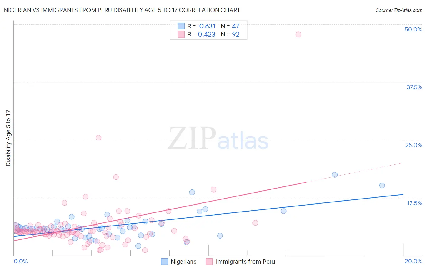 Nigerian vs Immigrants from Peru Disability Age 5 to 17