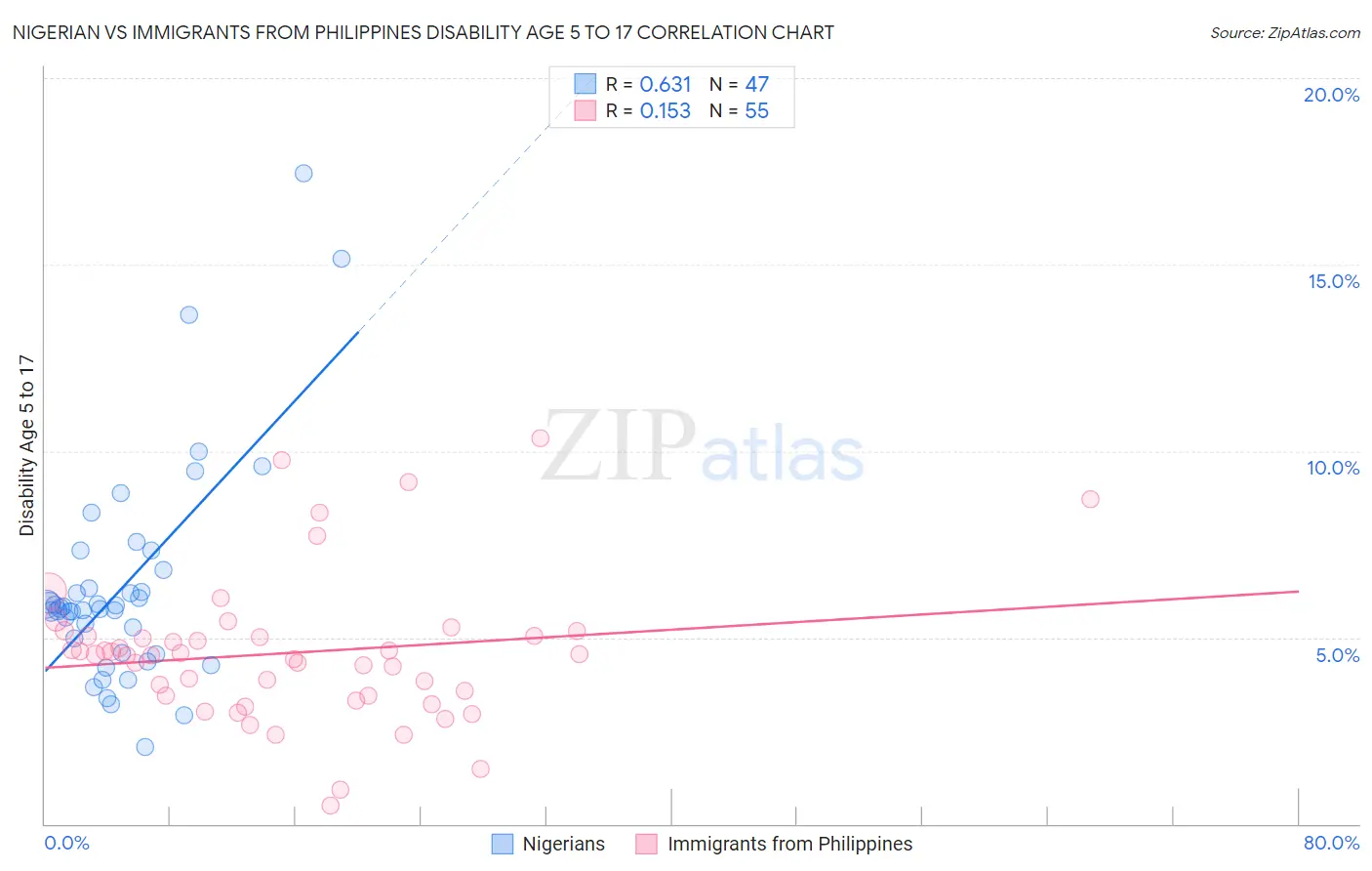 Nigerian vs Immigrants from Philippines Disability Age 5 to 17