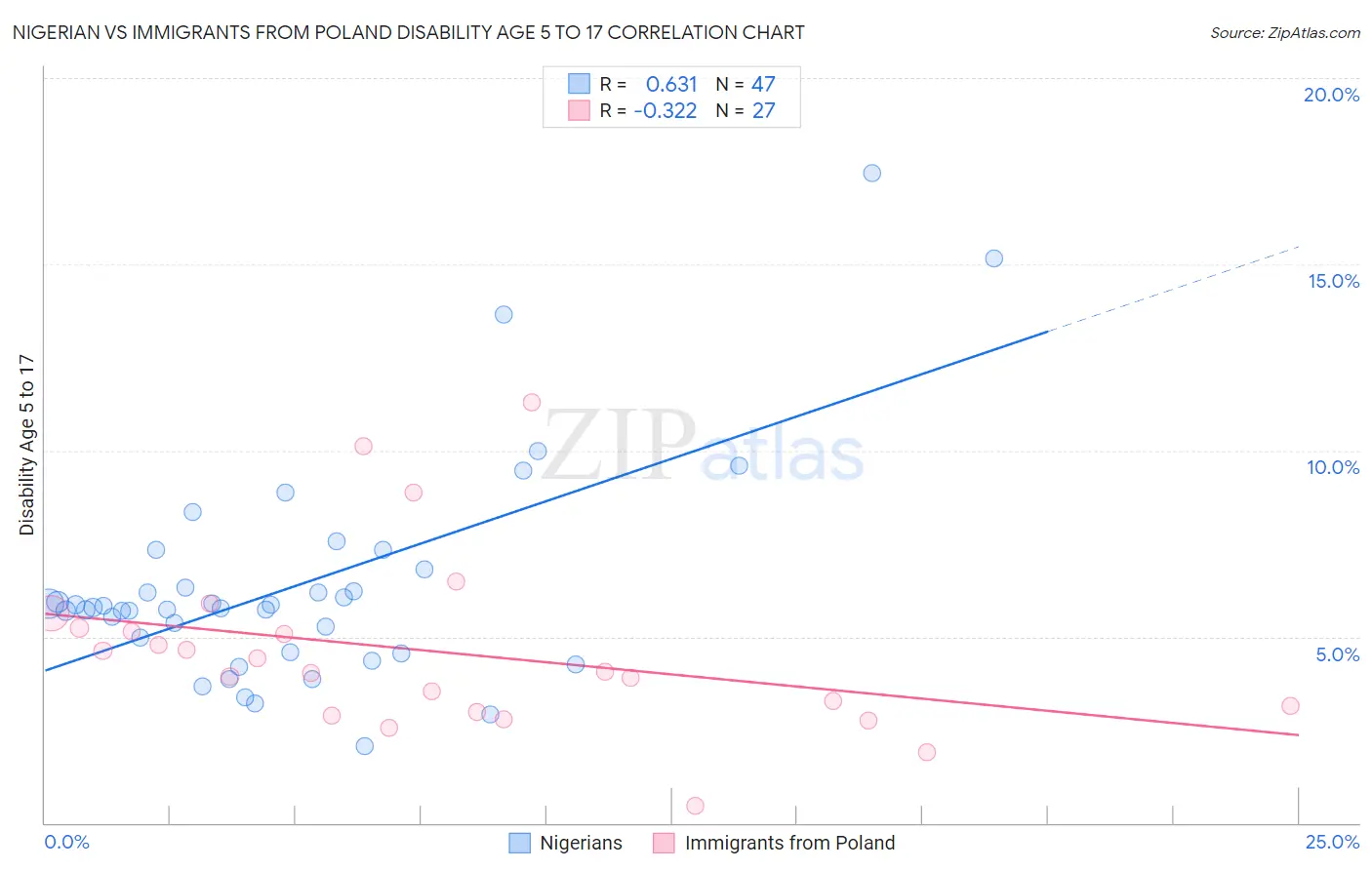 Nigerian vs Immigrants from Poland Disability Age 5 to 17