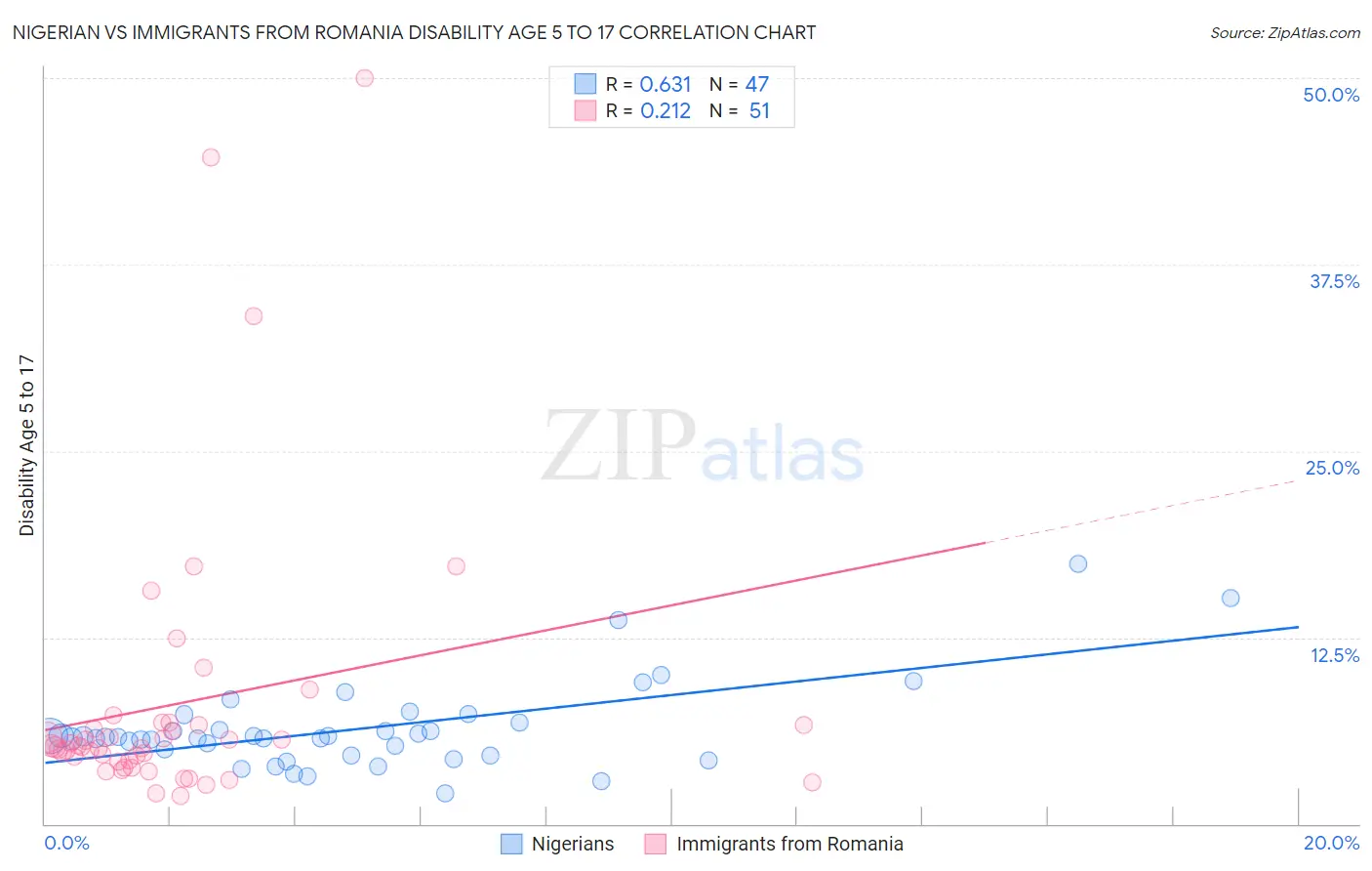 Nigerian vs Immigrants from Romania Disability Age 5 to 17