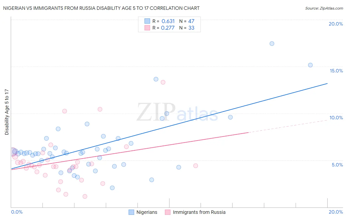 Nigerian vs Immigrants from Russia Disability Age 5 to 17