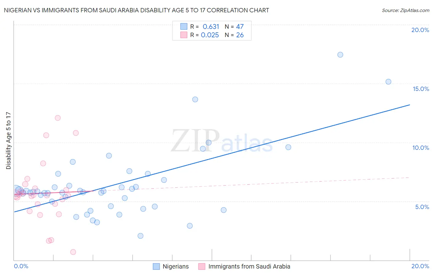 Nigerian vs Immigrants from Saudi Arabia Disability Age 5 to 17