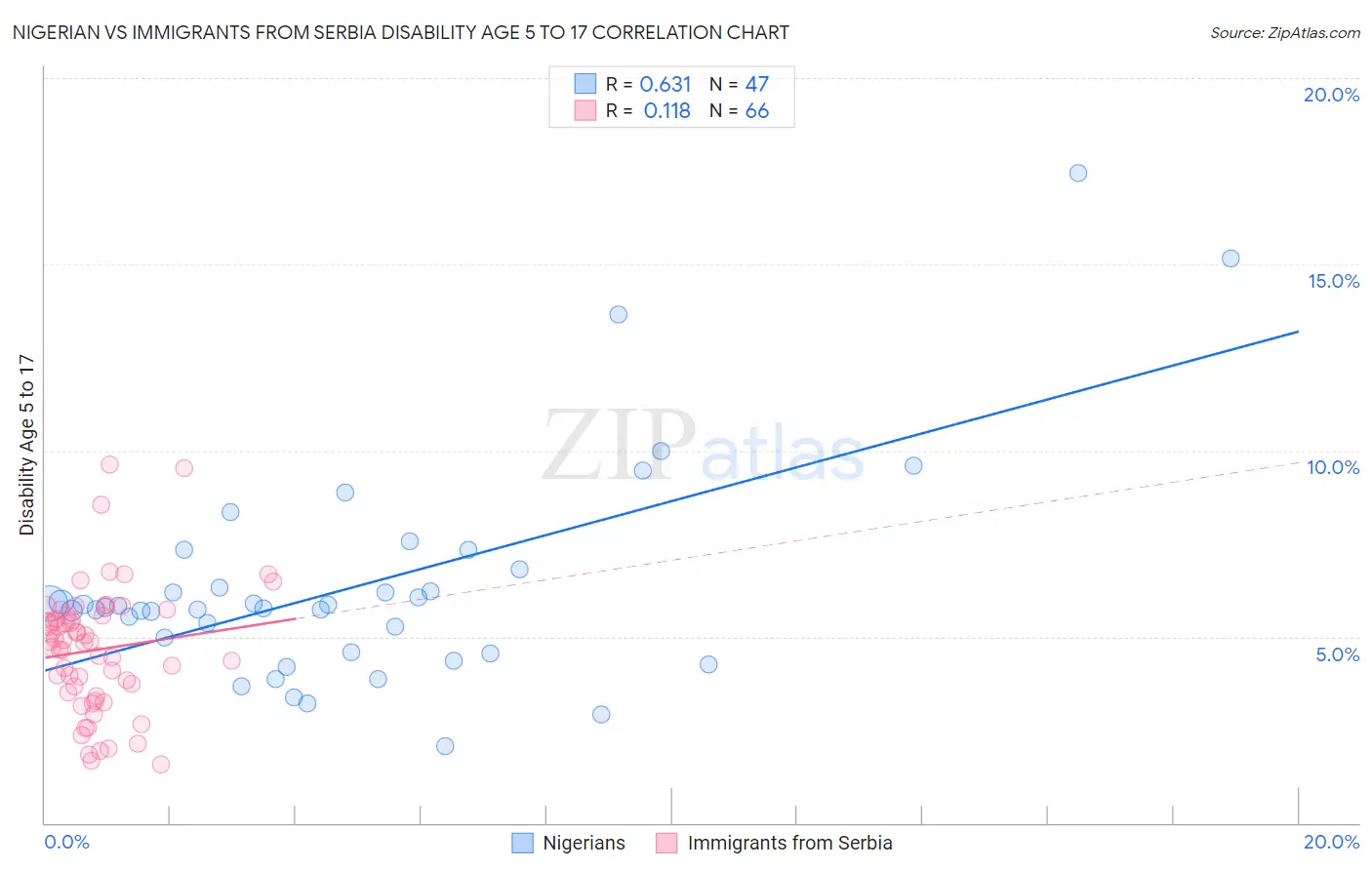 Nigerian vs Immigrants from Serbia Disability Age 5 to 17