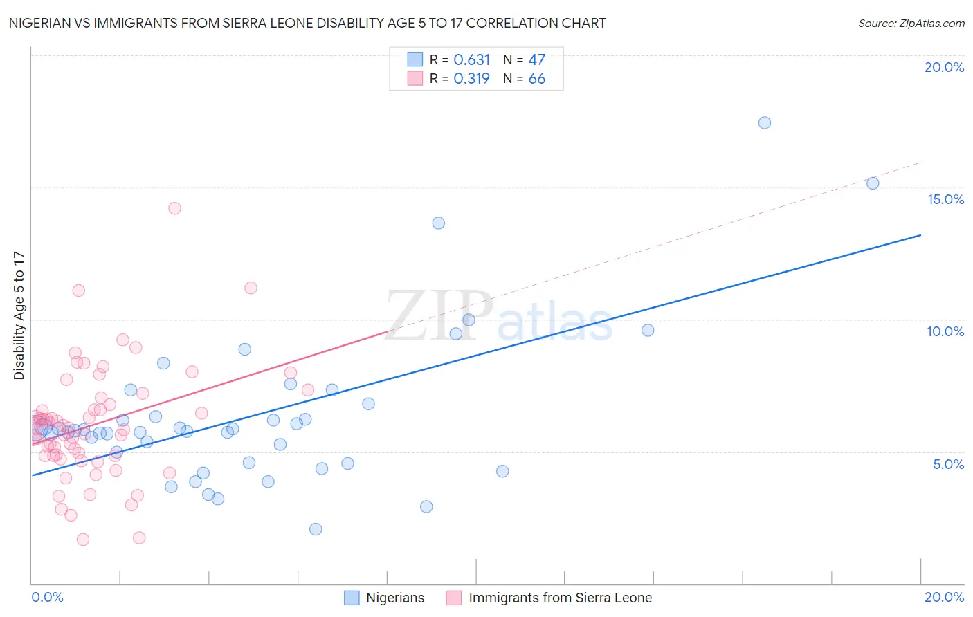 Nigerian vs Immigrants from Sierra Leone Disability Age 5 to 17