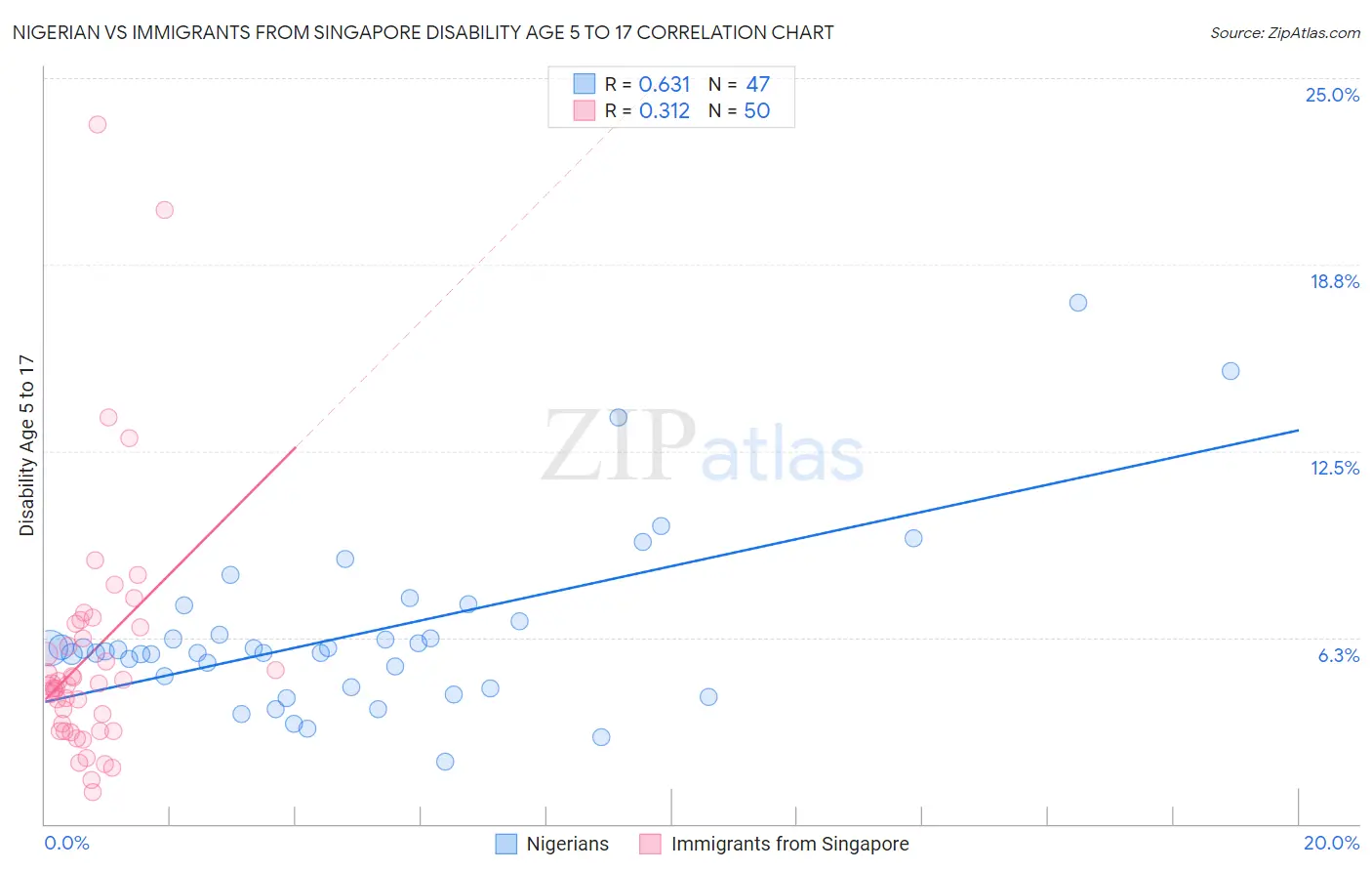 Nigerian vs Immigrants from Singapore Disability Age 5 to 17