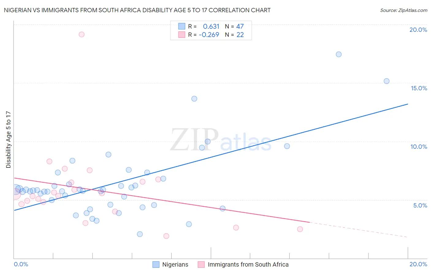 Nigerian vs Immigrants from South Africa Disability Age 5 to 17