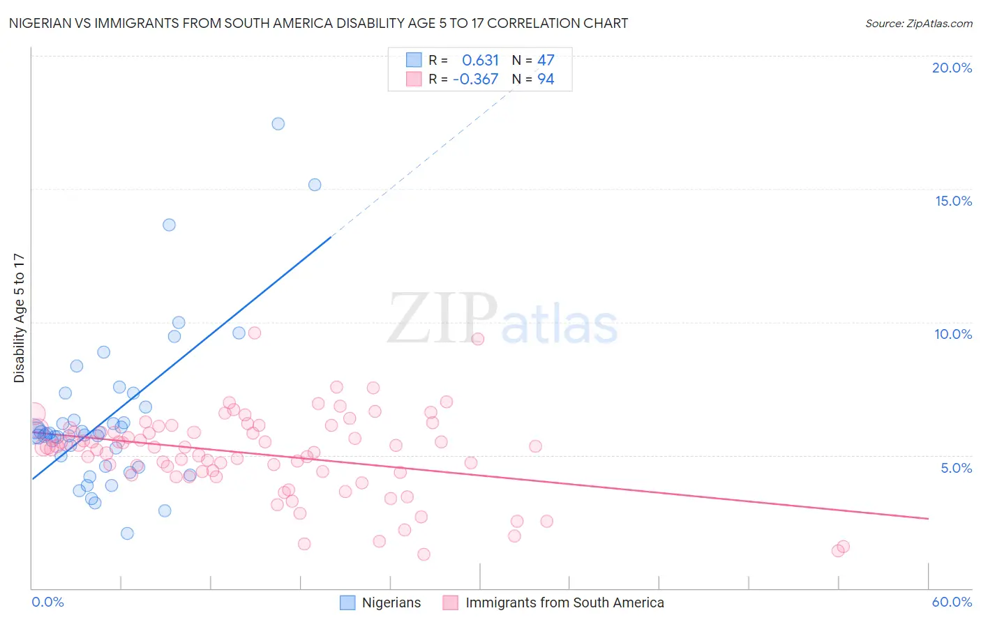 Nigerian vs Immigrants from South America Disability Age 5 to 17