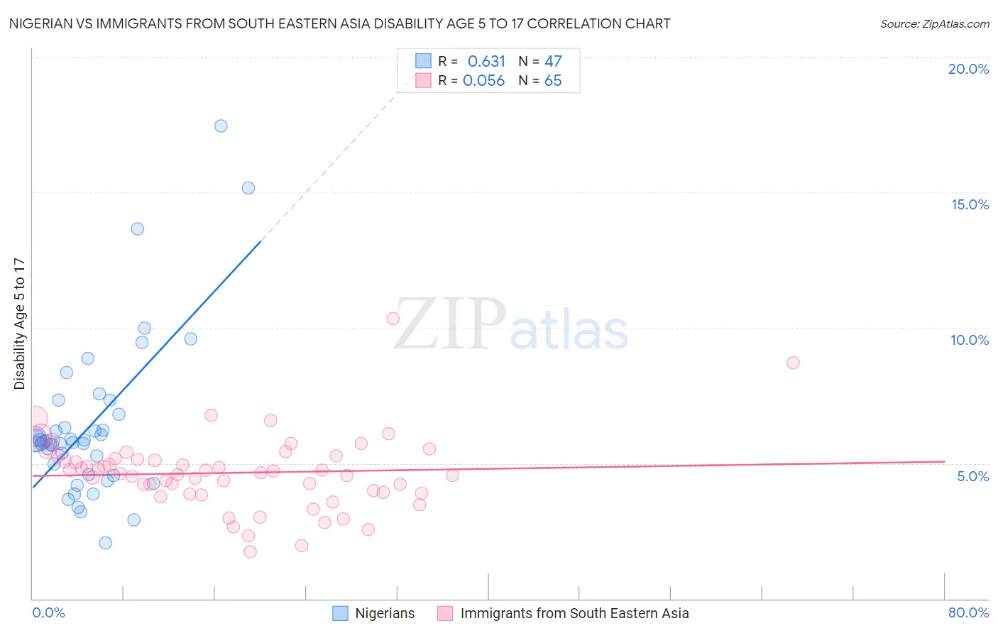 Nigerian vs Immigrants from South Eastern Asia Disability Age 5 to 17